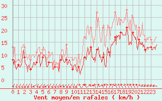 Courbe de la force du vent pour Millau - Soulobres (12)