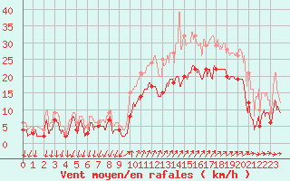 Courbe de la force du vent pour Hyres (83)