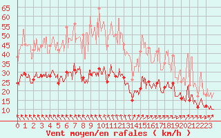 Courbe de la force du vent pour Angoulme - Brie Champniers (16)