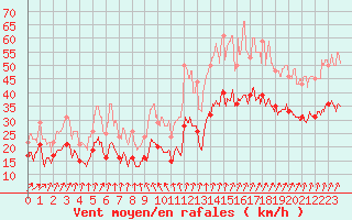 Courbe de la force du vent pour Nancy - Ochey (54)