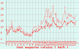 Courbe de la force du vent pour Agen (47)