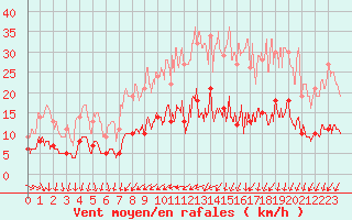 Courbe de la force du vent pour Tours (37)