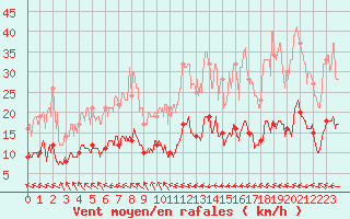 Courbe de la force du vent pour Ploumanac