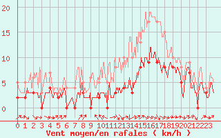 Courbe de la force du vent pour Castelsarrasin (82)