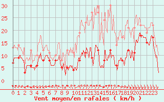 Courbe de la force du vent pour Le Mas (06)