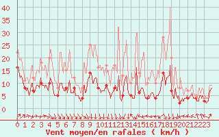 Courbe de la force du vent pour penoy (25)