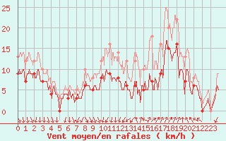 Courbe de la force du vent pour Valence (26)