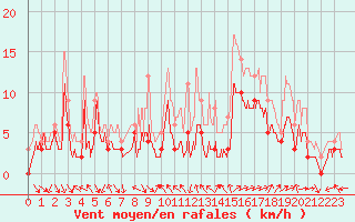 Courbe de la force du vent pour Beauvais (60)