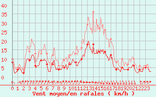 Courbe de la force du vent pour Montbeugny (03)