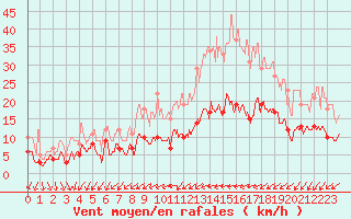 Courbe de la force du vent pour Angers-Beaucouz (49)