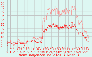 Courbe de la force du vent pour Flers (61)