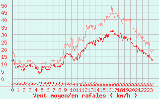 Courbe de la force du vent pour Calais / Marck (62)