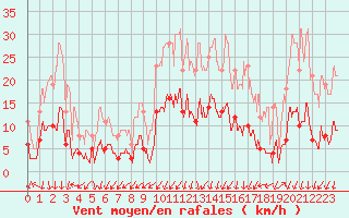 Courbe de la force du vent pour Nmes - Courbessac (30)