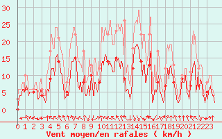 Courbe de la force du vent pour Avignon (84)