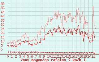 Courbe de la force du vent pour Maurs (15)