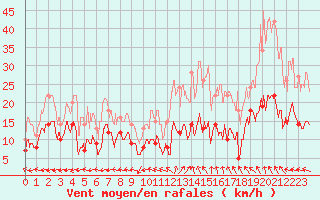 Courbe de la force du vent pour Aurillac (15)