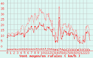 Courbe de la force du vent pour Le Havre - Octeville (76)