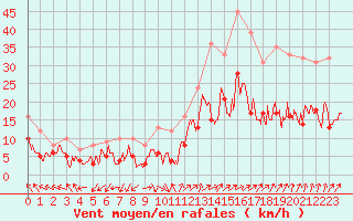 Courbe de la force du vent pour Le Bourget (93)