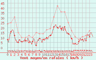 Courbe de la force du vent pour Rodez (12)