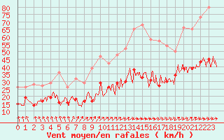 Courbe de la force du vent pour La Rochelle - Aerodrome (17)