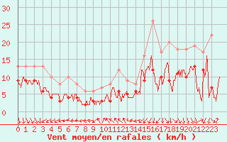 Courbe de la force du vent pour Strasbourg (67)