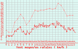 Courbe de la force du vent pour Toulouse-Francazal (31)