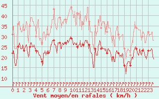 Courbe de la force du vent pour Dole-Tavaux (39)