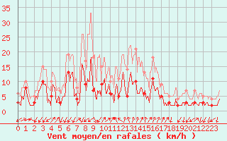 Courbe de la force du vent pour Embrun (05)