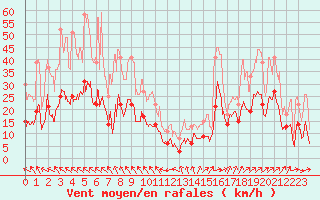 Courbe de la force du vent pour Millau - Soulobres (12)