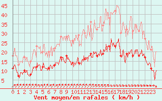 Courbe de la force du vent pour Angrie (49)