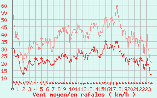 Courbe de la force du vent pour Rochefort Saint-Agnant (17)