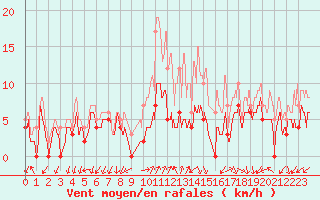 Courbe de la force du vent pour Ambrieu (01)