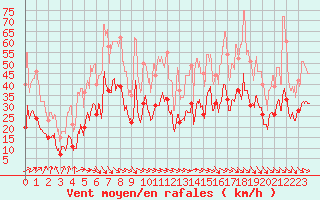 Courbe de la force du vent pour Roanne (42)