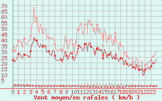 Courbe de la force du vent pour Caen (14)
