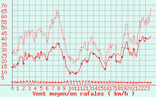 Courbe de la force du vent pour Ile du Levant (83)