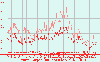 Courbe de la force du vent pour Dax (40)