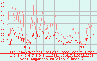 Courbe de la force du vent pour Dax (40)