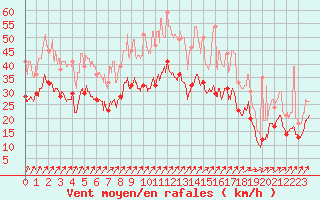 Courbe de la force du vent pour Roissy (95)