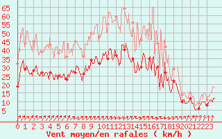 Courbe de la force du vent pour Fontaine-les-Vervins (02)