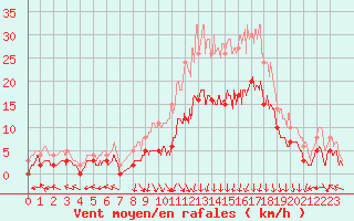 Courbe de la force du vent pour Epinal (88)