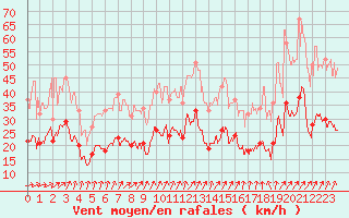 Courbe de la force du vent pour Colmar (68)