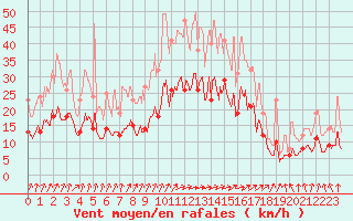 Courbe de la force du vent pour Quimper (29)