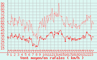 Courbe de la force du vent pour Lons-le-Saunier (39)