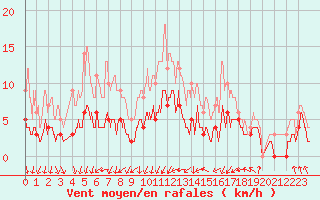 Courbe de la force du vent pour Dax (40)