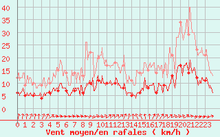 Courbe de la force du vent pour Trappes (78)