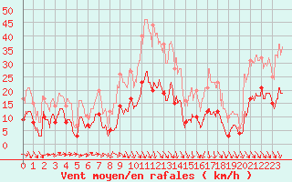 Courbe de la force du vent pour Pzenas-Tourbes (34)