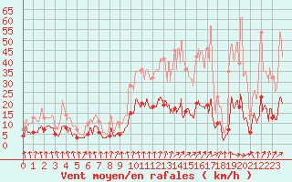 Courbe de la force du vent pour Vichy (03)