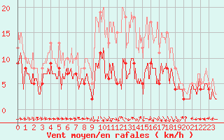 Courbe de la force du vent pour Albi (81)