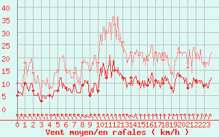 Courbe de la force du vent pour Paris - Montsouris (75)