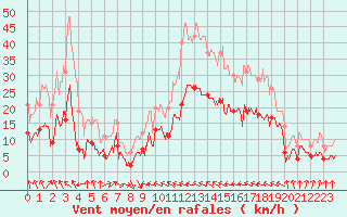 Courbe de la force du vent pour Santo Pietro Di Tenda (2B)